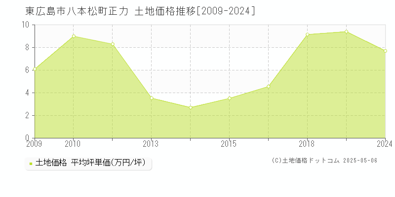 八本松町正力(東広島市)の土地価格推移グラフ(坪単価)[2009-2024年]