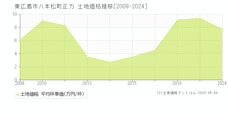 東広島市八本松町正力の土地価格推移グラフ 