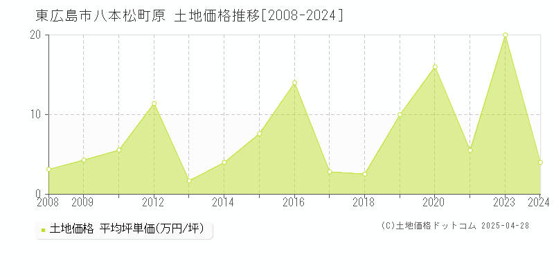 東広島市八本松町原の土地価格推移グラフ 