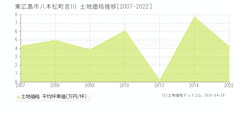 東広島市八本松町吉川の土地価格推移グラフ 