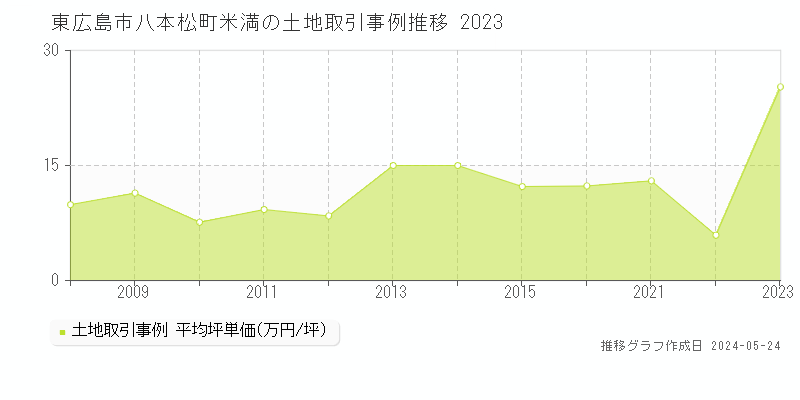 東広島市八本松町米満の土地取引価格推移グラフ 