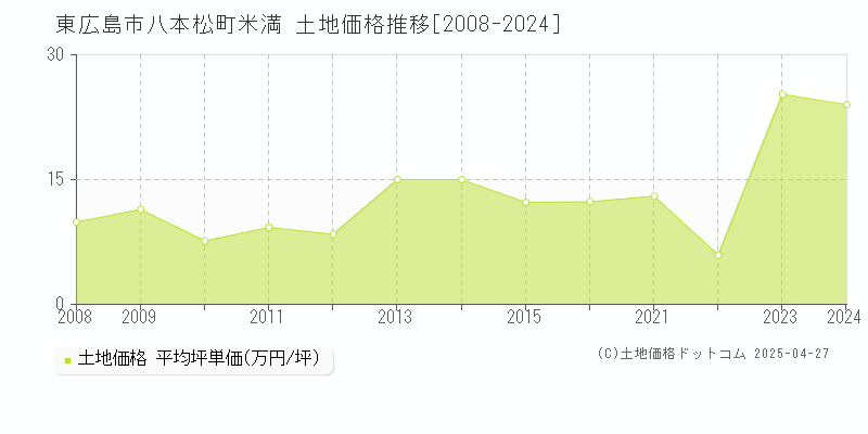 東広島市八本松町米満の土地取引価格推移グラフ 