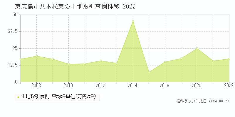 東広島市八本松東の土地取引価格推移グラフ 