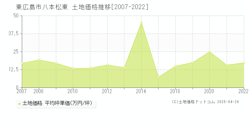 東広島市八本松東の土地価格推移グラフ 