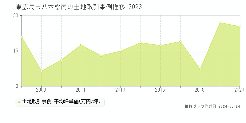 東広島市八本松南の土地価格推移グラフ 