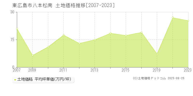 八本松南(東広島市)の土地価格推移グラフ(坪単価)[2007-2023年]