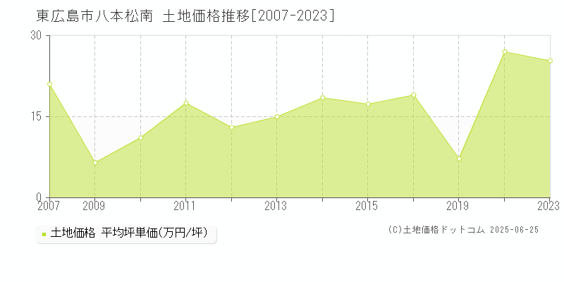 東広島市八本松南の土地価格推移グラフ 