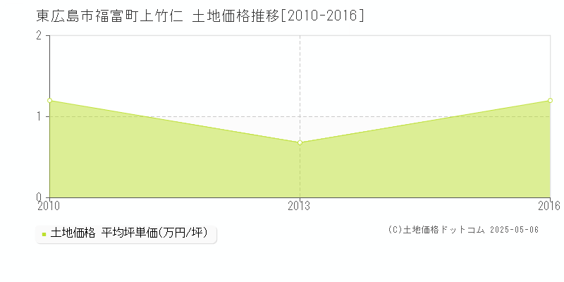 福富町上竹仁(東広島市)の土地価格推移グラフ(坪単価)[2010-2016年]