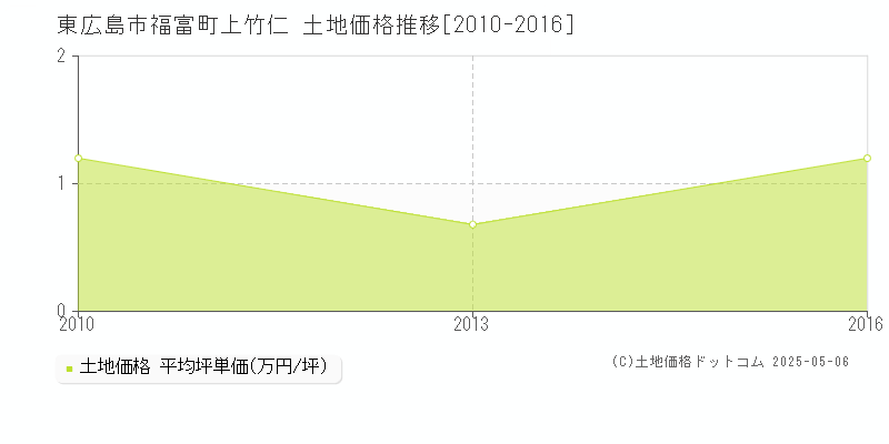 東広島市福富町上竹仁の土地取引価格推移グラフ 