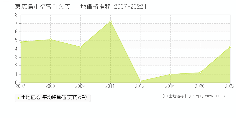 福富町久芳(東広島市)の土地価格推移グラフ(坪単価)[2007-2022年]