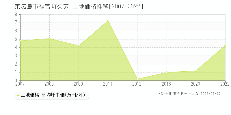 東広島市福富町久芳の土地価格推移グラフ 