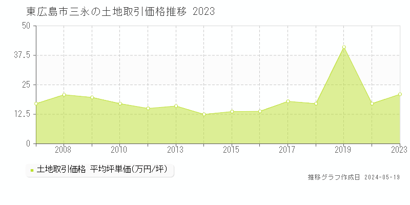 東広島市三永の土地価格推移グラフ 