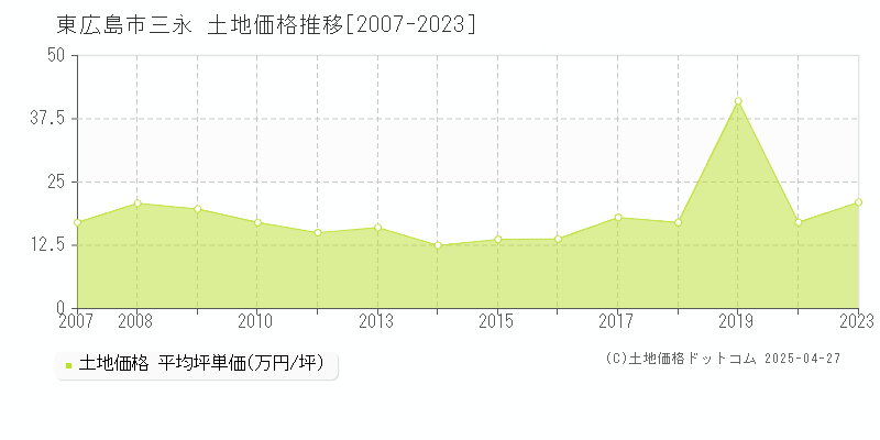 東広島市三永の土地価格推移グラフ 