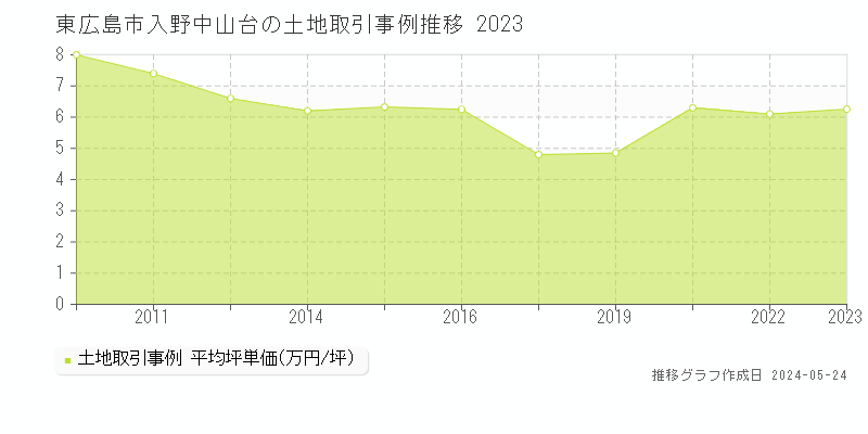 東広島市入野中山台の土地価格推移グラフ 