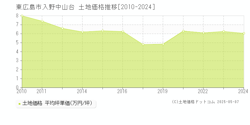 入野中山台(東広島市)の土地価格推移グラフ(坪単価)[2010-2024年]