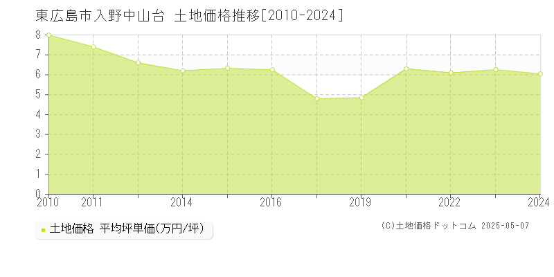 東広島市入野中山台の土地価格推移グラフ 