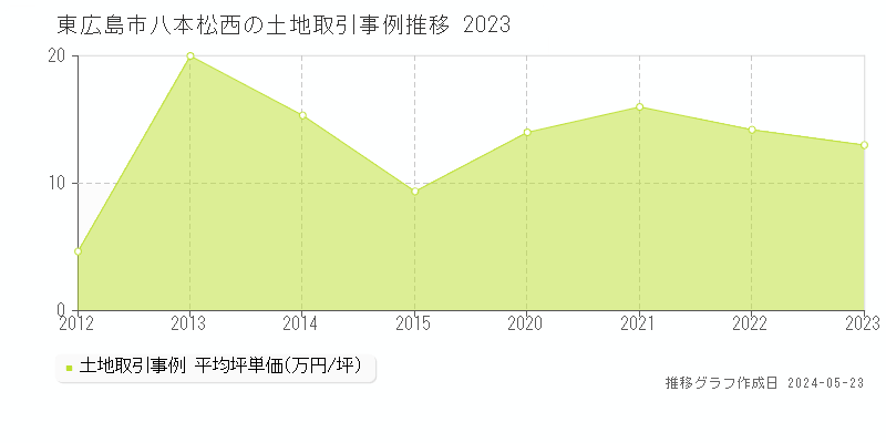 東広島市八本松西の土地価格推移グラフ 