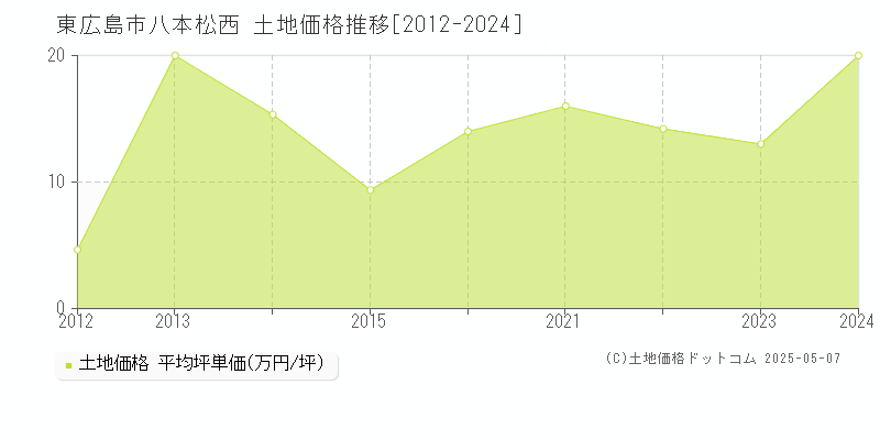 八本松西(東広島市)の土地価格推移グラフ(坪単価)[2012-2024年]