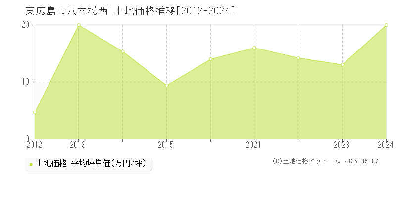 東広島市八本松西の土地価格推移グラフ 