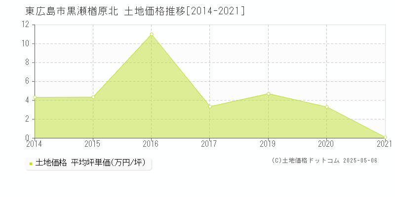 黒瀬楢原北(東広島市)の土地価格推移グラフ(坪単価)[2014-2021年]
