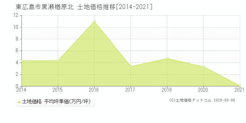 東広島市黒瀬楢原北の土地価格推移グラフ 