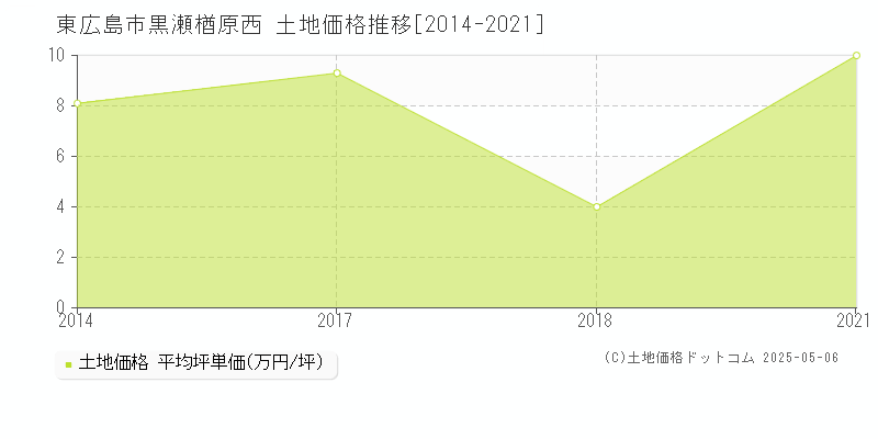 黒瀬楢原西(東広島市)の土地価格推移グラフ(坪単価)[2014-2021年]