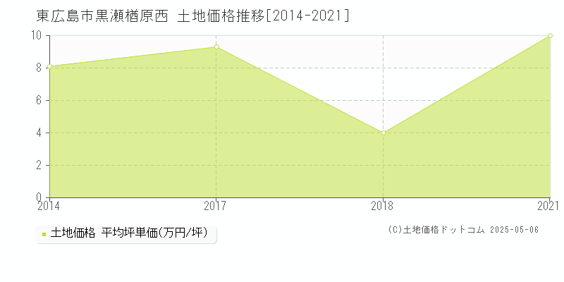東広島市黒瀬楢原西の土地価格推移グラフ 