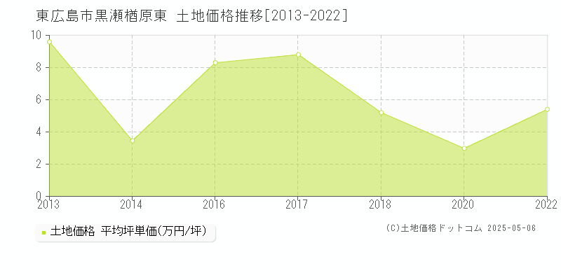黒瀬楢原東(東広島市)の土地価格推移グラフ(坪単価)[2013-2022年]
