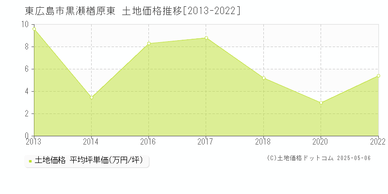 東広島市黒瀬楢原東の土地価格推移グラフ 