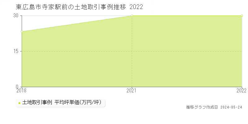 東広島市寺家駅前の土地価格推移グラフ 