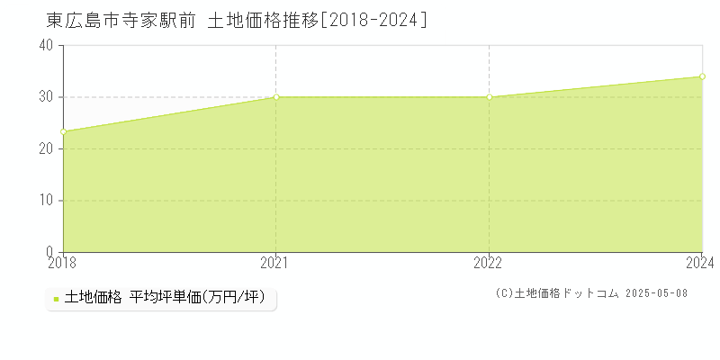 寺家駅前(東広島市)の土地価格推移グラフ(坪単価)[2018-2024年]