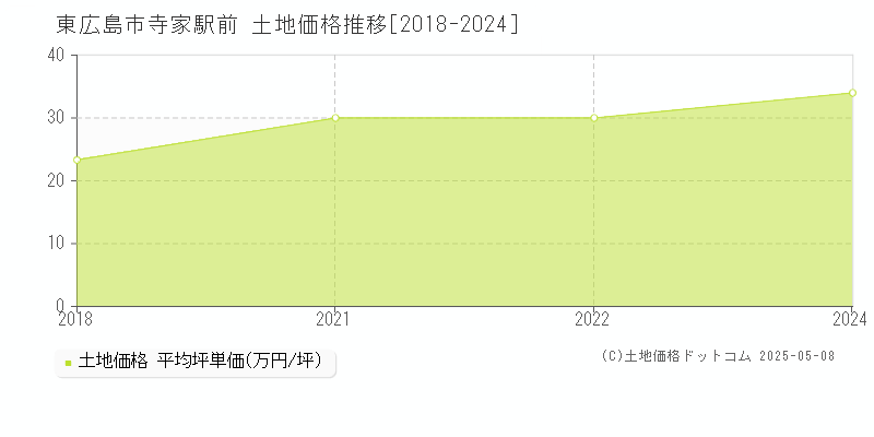 東広島市寺家駅前の土地価格推移グラフ 