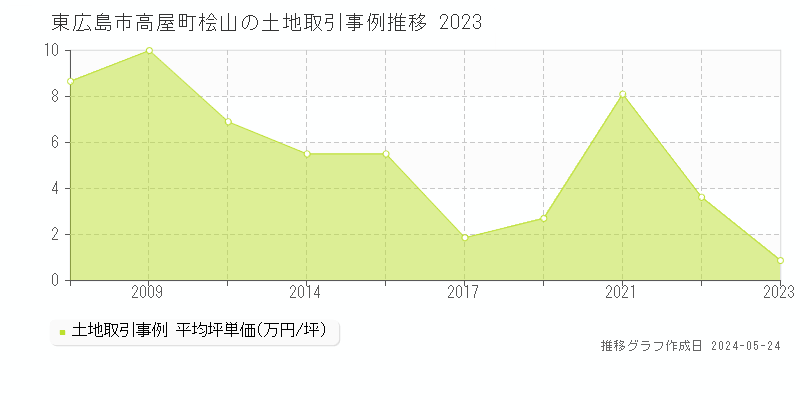 東広島市高屋町桧山の土地価格推移グラフ 