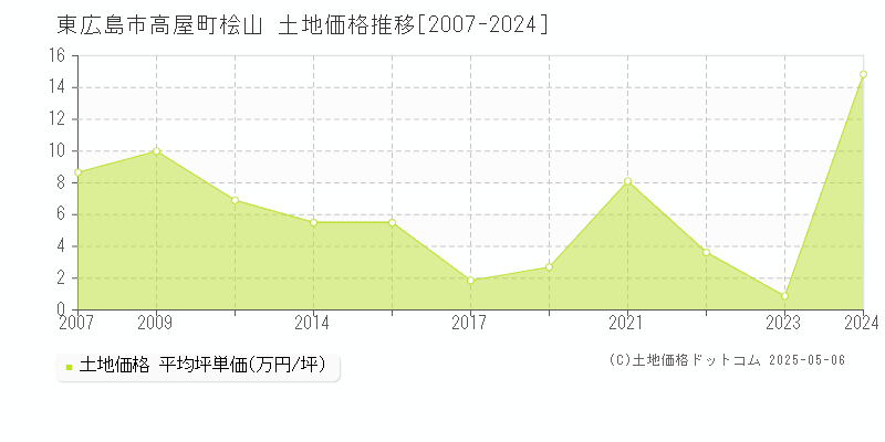 高屋町桧山(東広島市)の土地価格推移グラフ(坪単価)[2007-2024年]