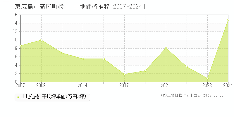 東広島市高屋町桧山の土地価格推移グラフ 