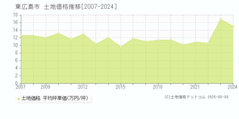 全域(東広島市)の土地価格推移グラフ(坪単価)[2007-2024年]