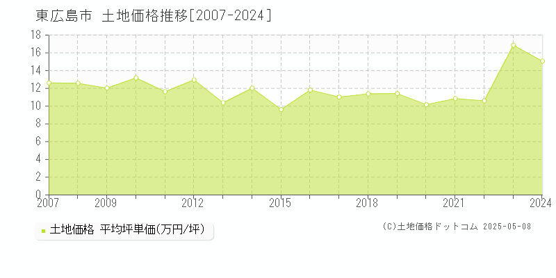 東広島市の土地取引価格推移グラフ 