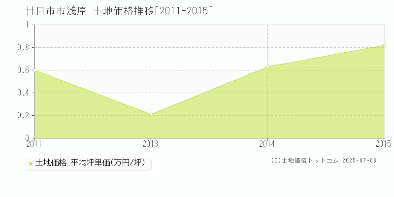 浅原(廿日市市)の土地価格推移グラフ(坪単価)[2011-2015年]
