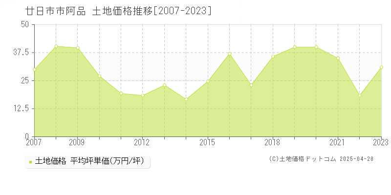 廿日市市阿品の土地価格推移グラフ 