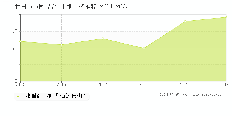 阿品台(廿日市市)の土地価格推移グラフ(坪単価)[2014-2022年]
