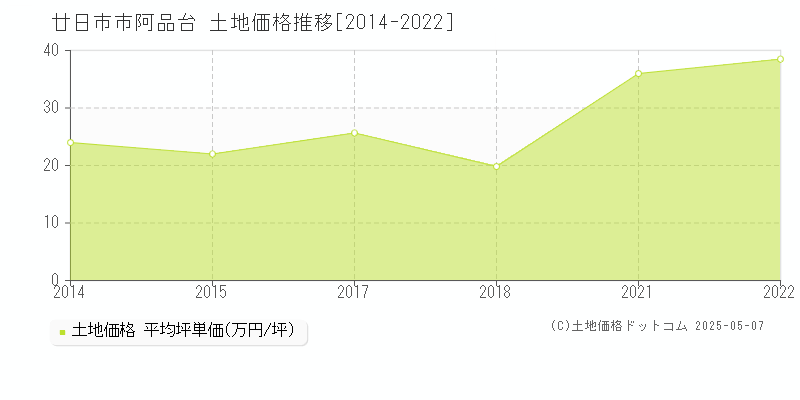 廿日市市阿品台の土地価格推移グラフ 