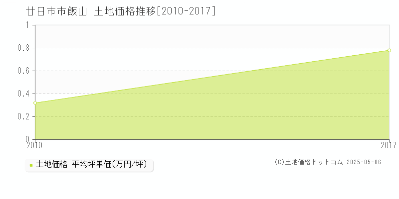 飯山(廿日市市)の土地価格推移グラフ(坪単価)[2010-2017年]