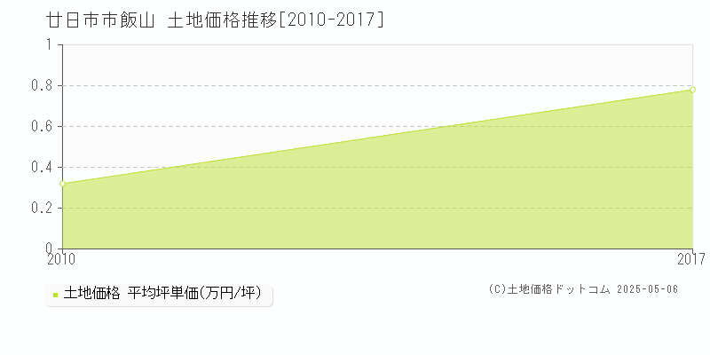 廿日市市飯山の土地価格推移グラフ 