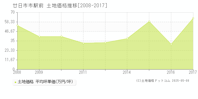 駅前(廿日市市)の土地価格推移グラフ(坪単価)[2008-2017年]