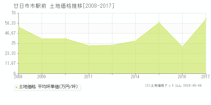 廿日市市駅前の土地価格推移グラフ 