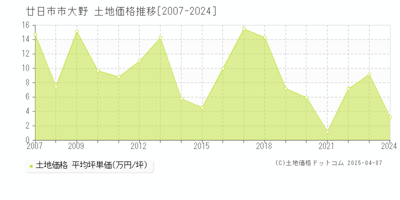 廿日市市大野の土地価格推移グラフ 