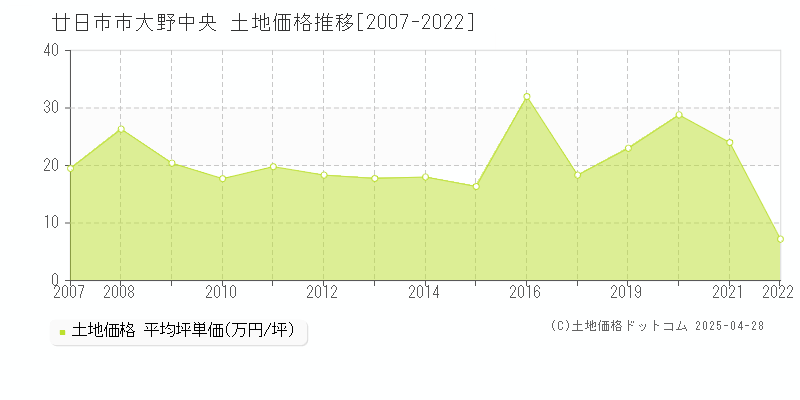 廿日市市大野中央の土地価格推移グラフ 