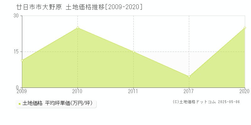 大野原(廿日市市)の土地価格推移グラフ(坪単価)[2009-2020年]