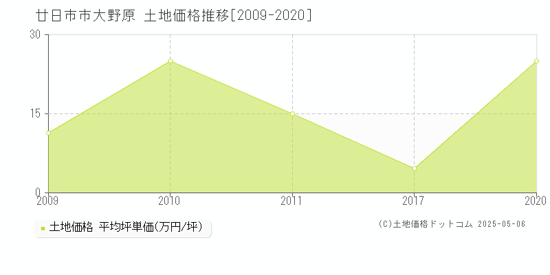 廿日市市大野原の土地価格推移グラフ 