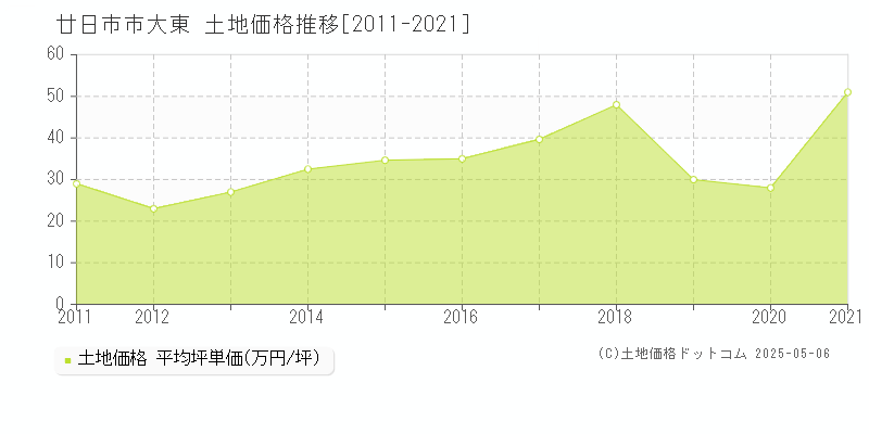 大東(廿日市市)の土地価格推移グラフ(坪単価)[2011-2021年]